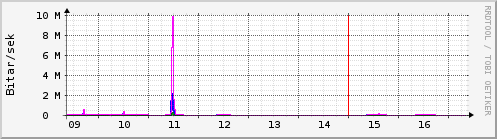 Síðustu dagar Graph