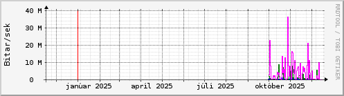 Undanfarið ár Graph