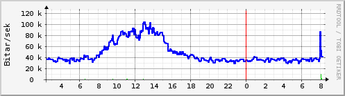 Síðustu klukkustundir Graph