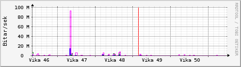 Síðustu vikur Graph