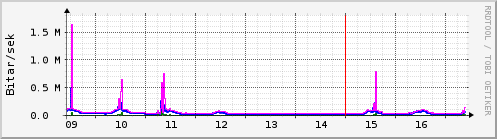 Síðustu dagar Graph