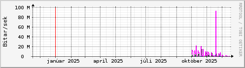 Undanfarið ár Graph