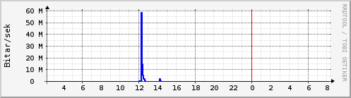 Síðustu klukkustundir Graph