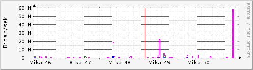 Síðustu vikur Graph