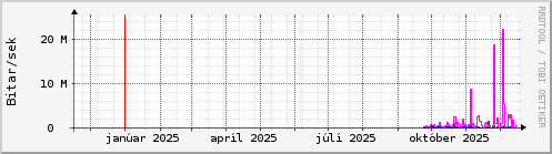 Undanfarið ár Graph