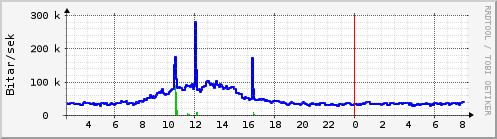 Síðustu klukkustundir Graph