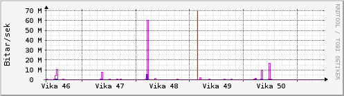 Síðustu vikur Graph