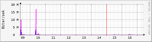 Síðustu dagar Graph