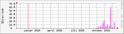 Undanfarið ár Graph
