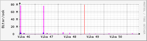Síðustu vikur Graph