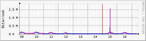 Síðustu dagar Graph