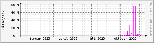 Undanfarið ár Graph
