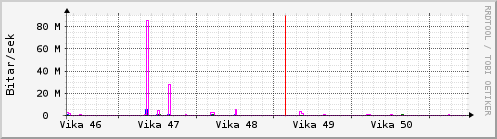 Síðustu vikur Graph