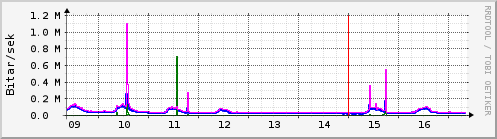 Síðustu dagar Graph