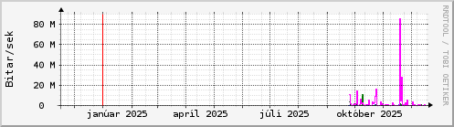 Undanfarið ár Graph