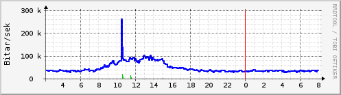 S��ustu klukkustundir Graph
