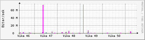 S��ustu vikur Graph