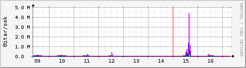 S��ustu dagar Graph