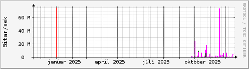 Undanfari� �r Graph