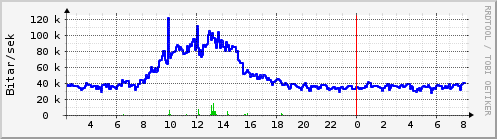 Síðustu klukkustundir Graph