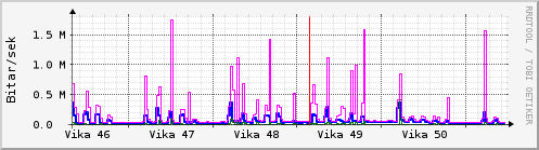 Síðustu vikur Graph