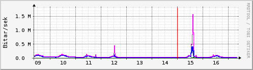 Síðustu dagar Graph
