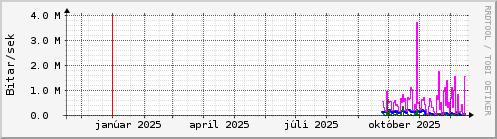 Undanfarið ár Graph