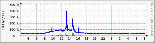 Síðustu klukkustundir Graph