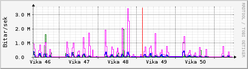 Síðustu vikur Graph