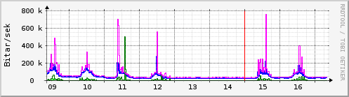 Síðustu dagar Graph