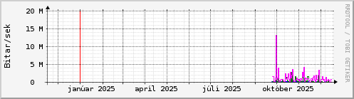 Undanfarið ár Graph