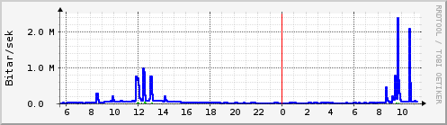Síðustu klukkustundir Graph