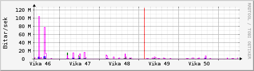 Síðustu vikur Graph