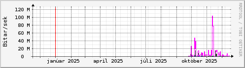 Undanfarið ár Graph