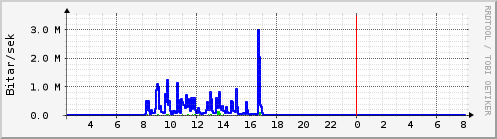 Síðustu klukkustundir Graph