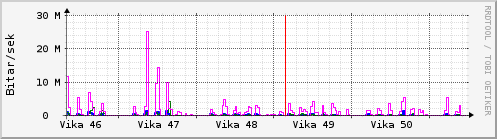 Síðustu vikur Graph