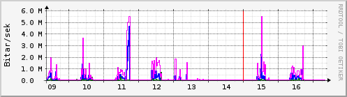 Síðustu dagar Graph