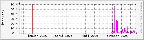 Undanfarið ár Graph