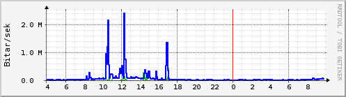 Síðustu klukkustundir Graph