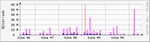 Síðustu vikur Graph