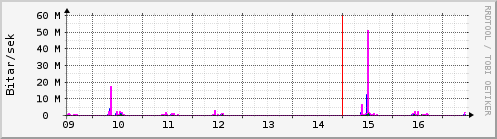 Síðustu dagar Graph
