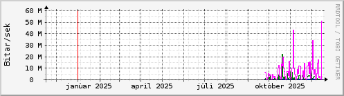 Undanfarið ár Graph
