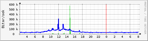 Síðustu klukkustundir Graph