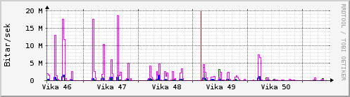 Síðustu vikur Graph