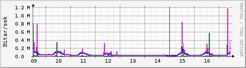 Síðustu dagar Graph
