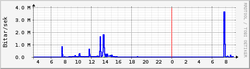 S��ustu klukkustundir Graph