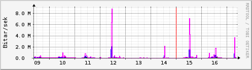 S��ustu dagar Graph