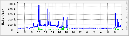 S��ustu klukkustundir Graph