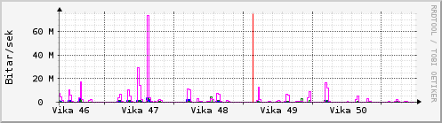 S��ustu vikur Graph