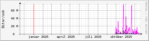 Undanfari� �r Graph